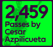 2,459 Passes by Cesar Azpilicueta