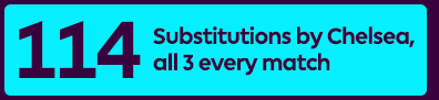114 substitutions by Chelsea, all 3 every match