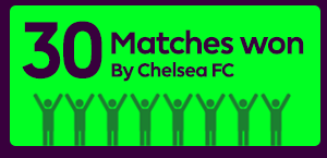 30 Matches won by Chelsea FC